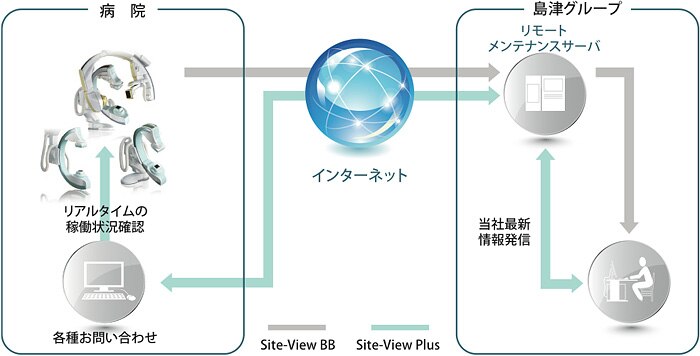 Fig.1 Site-View Plusの概略図