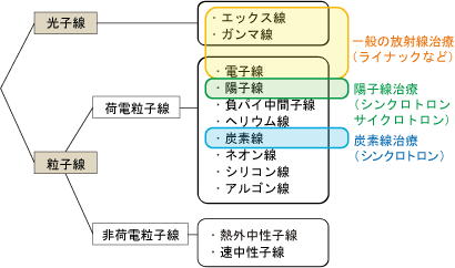 がん治療に用いられてきた主な放射線