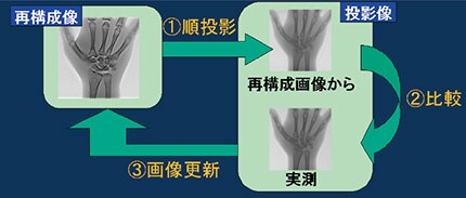 逐次近似法再構成原理