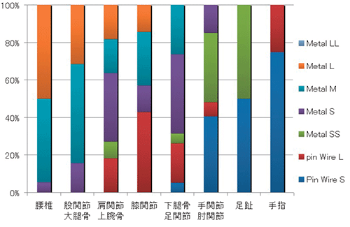 各撮影部位に対するT-smart金属フィルタの使用割合