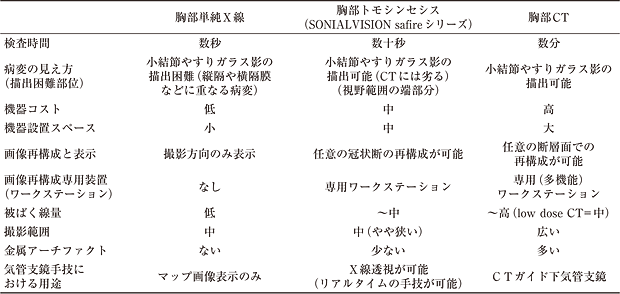 Table 1 各モダリティーの特徴