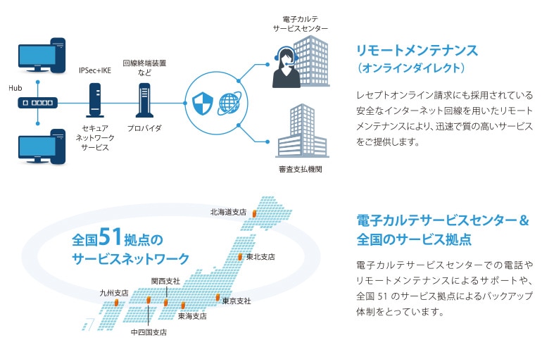 カルテもPACS機能もワンストップサービス