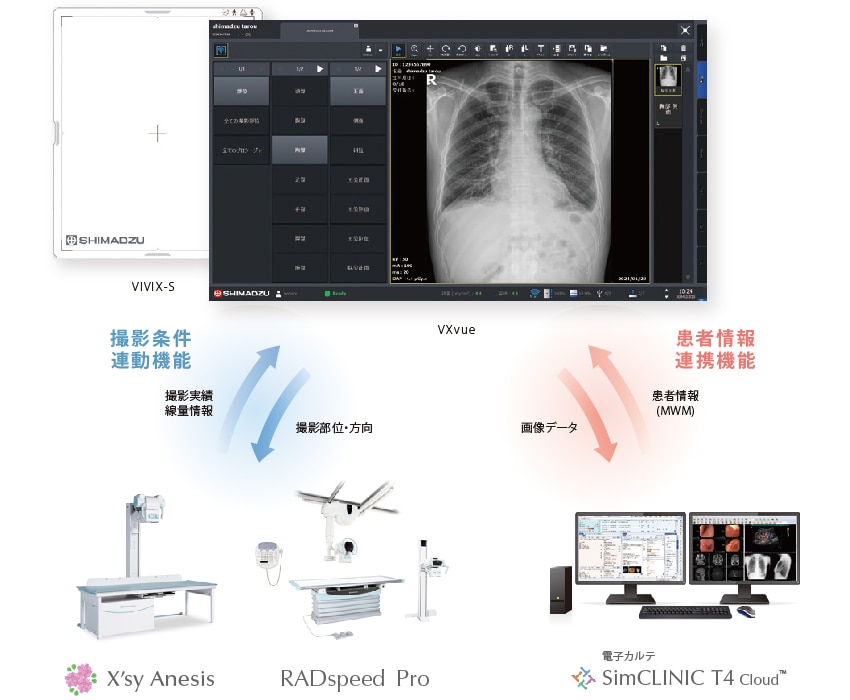 診断用X線装置、FPD、電子カルテ、医用画像表示ソフトのサポートの説明図
