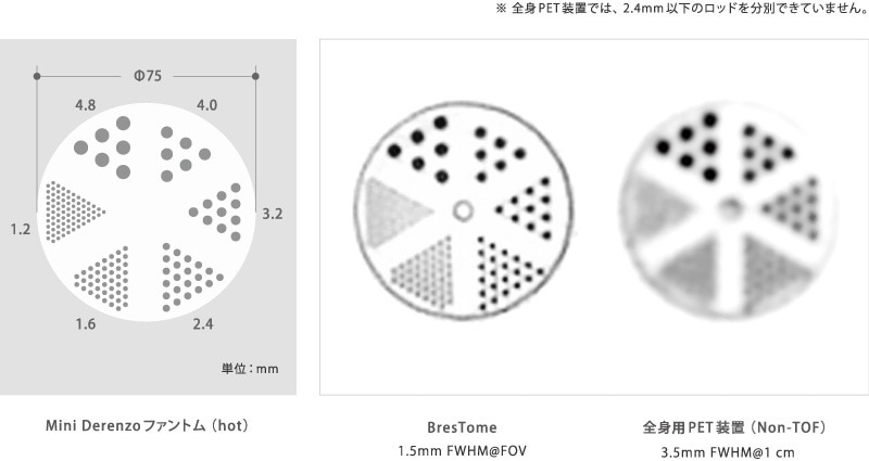 全身PET装置とのファントムによる画像比較