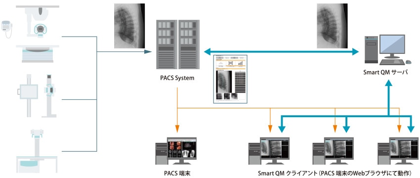 さまざまな撮影装置、PACSからの画像で計測が可能