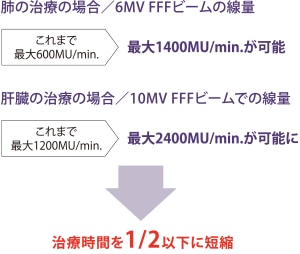 高線量率対応機能が治療時間を短縮