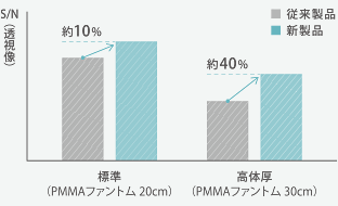 ノイズを抑えた視認性の良い透視像を提供