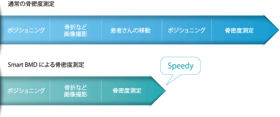 X線テレビシステムで国内初、画像診断と骨密度測定が可能