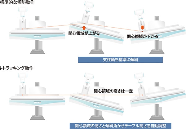 観察位置を変えず天板をチルト可能