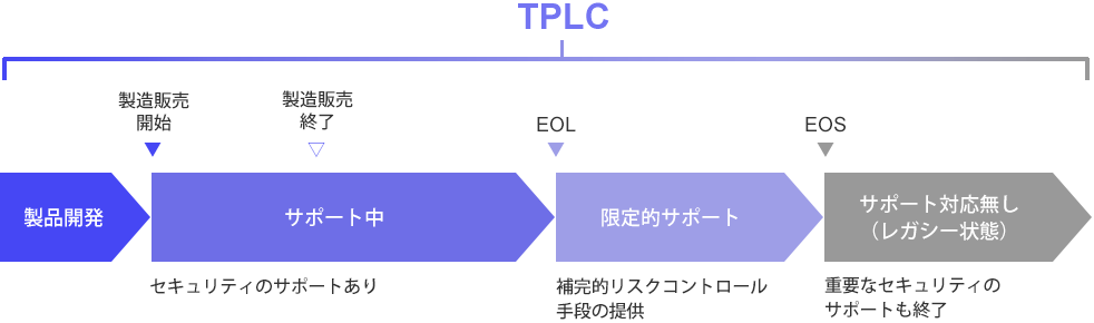 医療機器のライフサイクルの図解