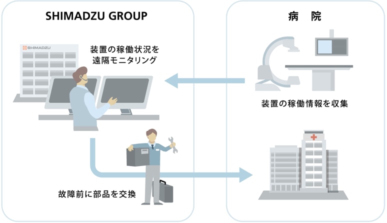 装置の稼働状況を島津グループから病院へ遠隔モニタリングしているイラスト
