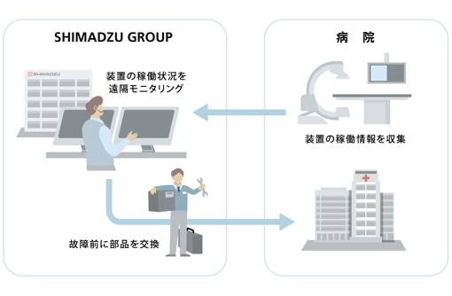 予防的部品交換サービス SMILE guardについて