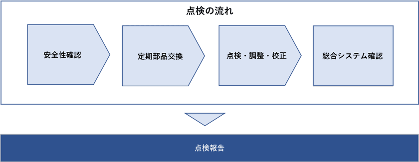 点検の流れ