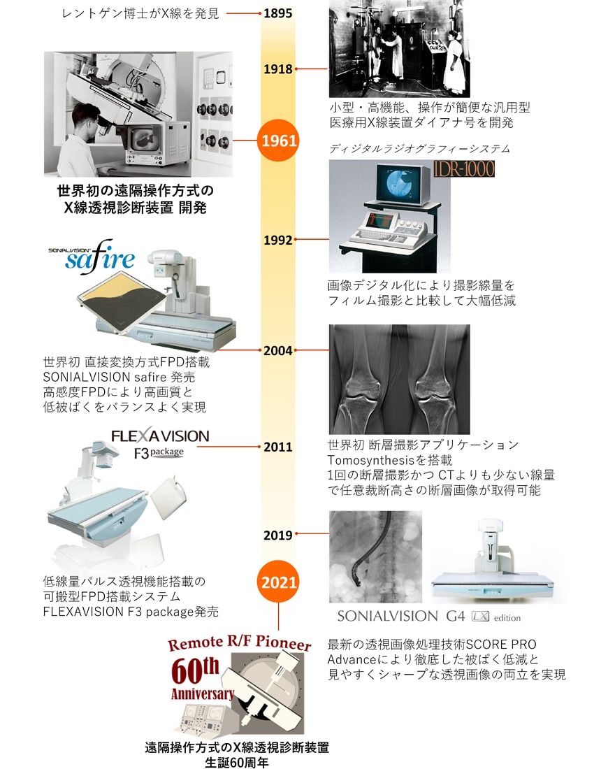 遠隔透視台のマイルストーン